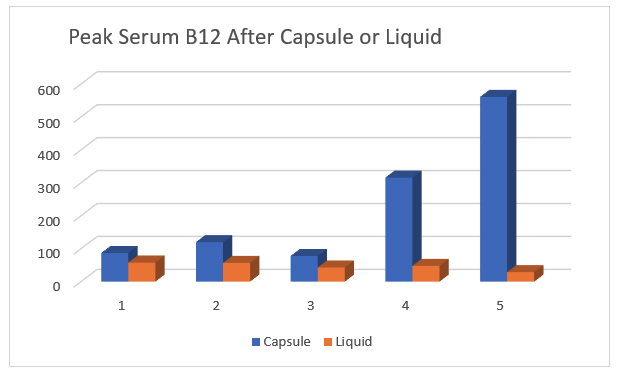 Cellg8-b12graph-1 Cell g8 B12 Study